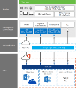 Development stack for creating solutions that use Office 365 APIs. Select your developer environment and language. Then use Azure single sign-on authentication to connect to the Office 365 APIs.