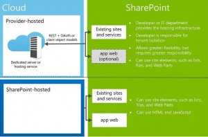 Apps for SharePoint hosting options
